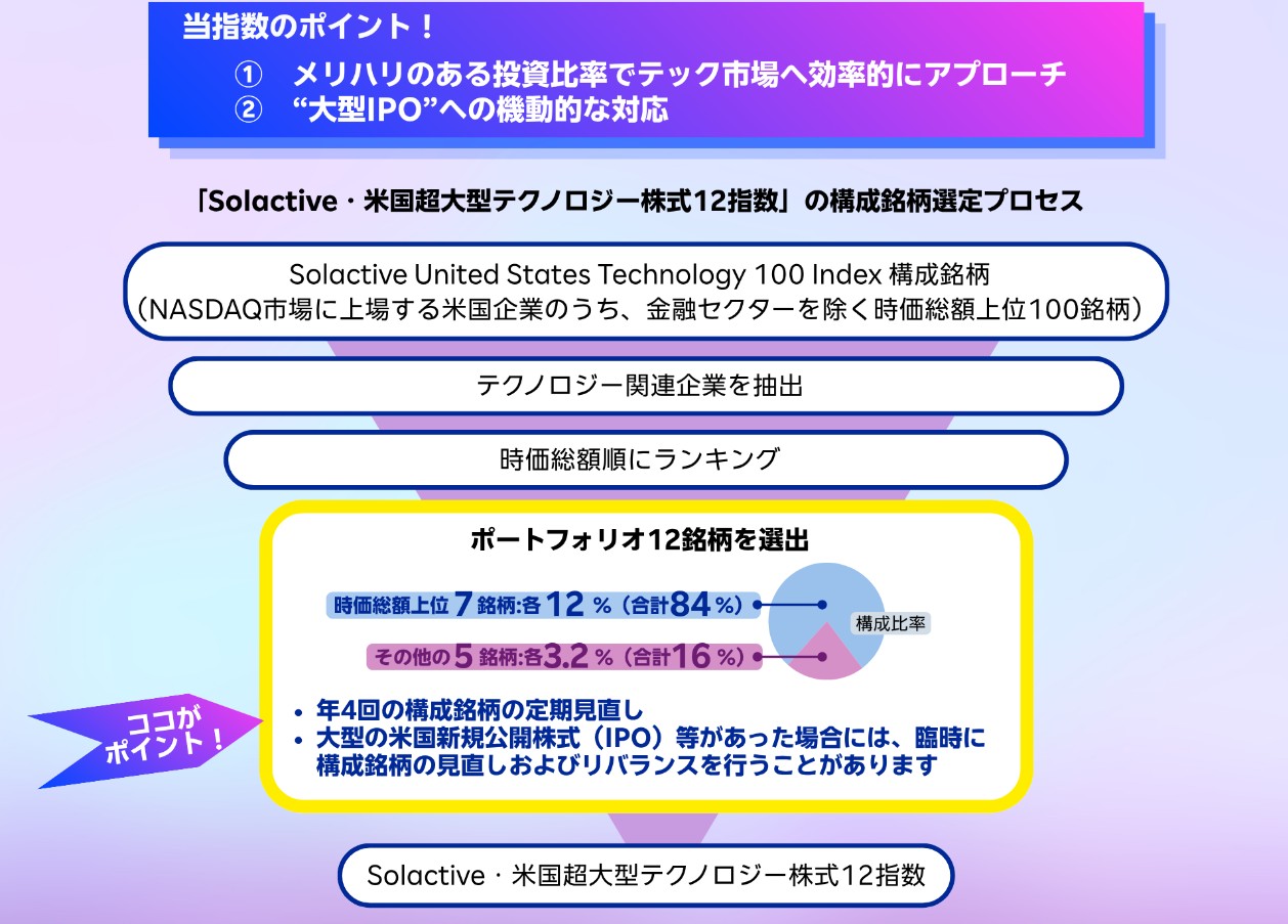 楽天テック12は買い?FANG+比較や口コミまとめ 選定基準