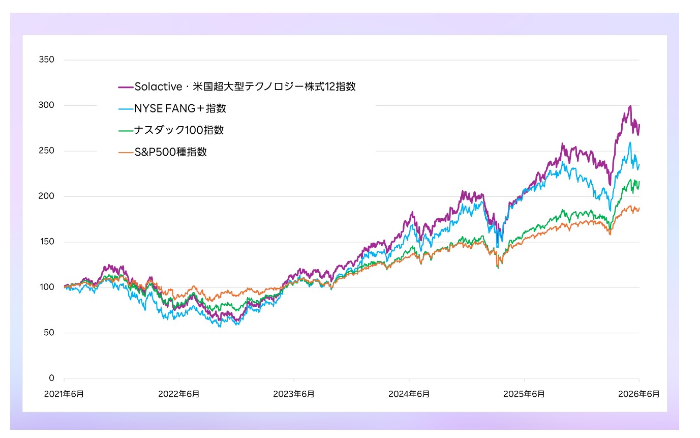楽天テック12は買い?FANG+比較や口コミまとめ パフォーマンス比較