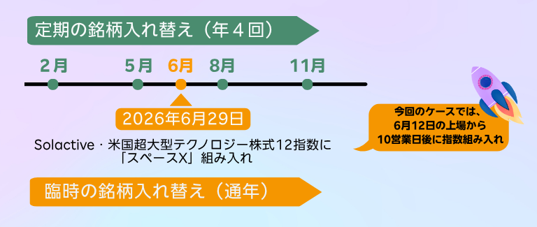 楽天テック12は買い?FANG+比較や口コミまとめ リバランス・銘柄入れ替え
