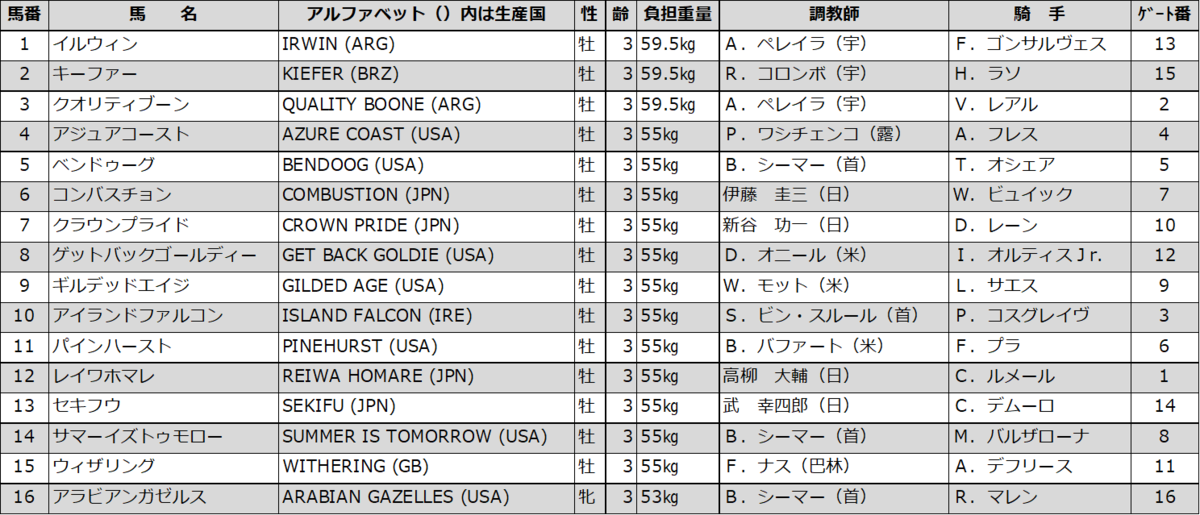 Uaeダービー22 G2 ダート1900m 出走馬情報 予想 T2の競馬予想 馬券の基本は複勝から