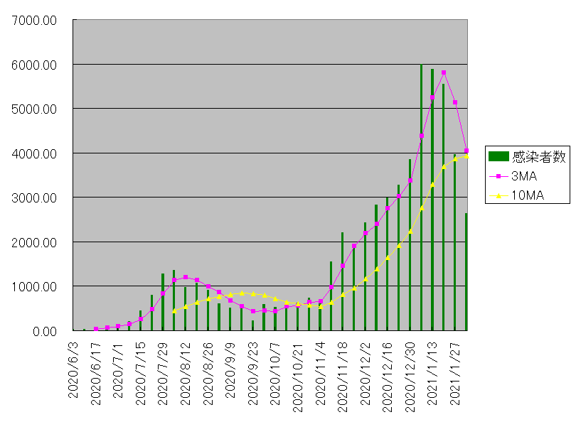 曜日別感染者数の推移 水曜日 21年2月3日分 Tacoic