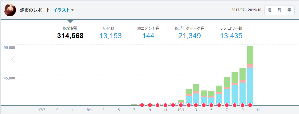 Pixiv フォロワー数が大台に乗りました アラサーのオッサンが絵の練習するブログ