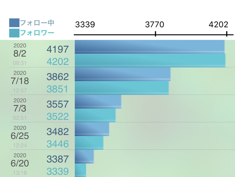 たかさん フォロワー 増加数