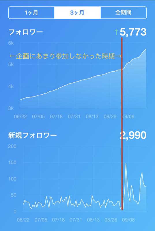 企画参加 フォロワー 増える