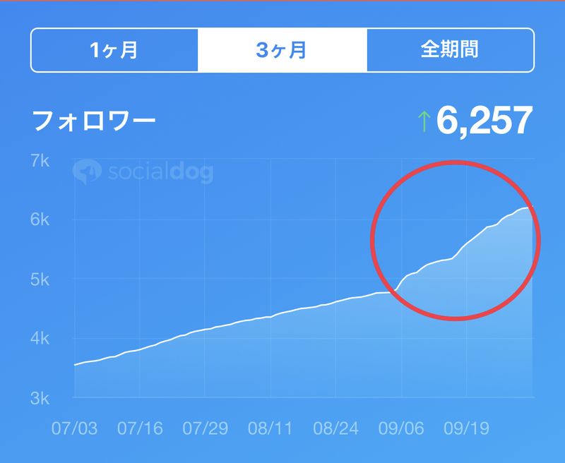 フォロバ企画 終了 フォロワー 増加