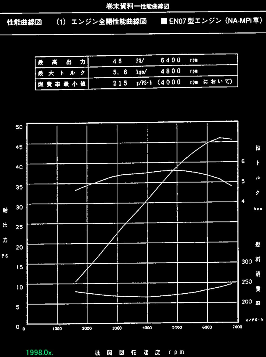 SB:EN07：IG-:waevform:オシロ波形、点火一次波形:TV1:TV2?>PULSE>始動不良<CAM  sensor:エンスト:全開エンジン性能曲線 - TAS-netの日記