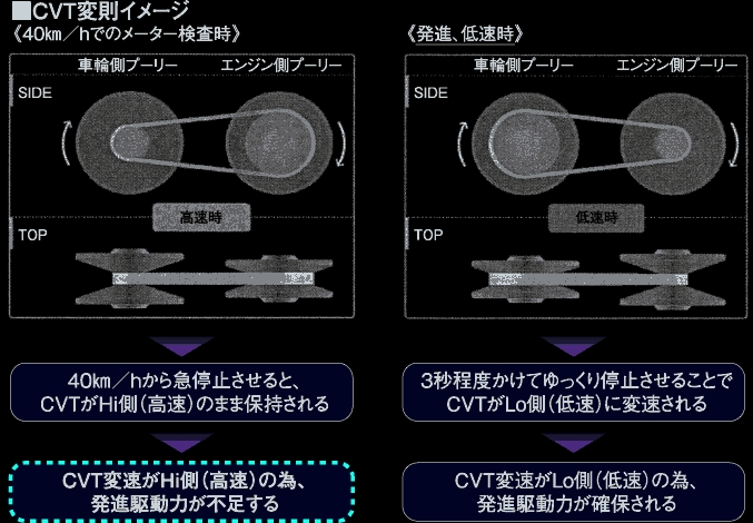 CVT:トルコンCVT車の検査ラインにおけるスピードメーターテスタ使用時の留意点について - TAS-netの日記