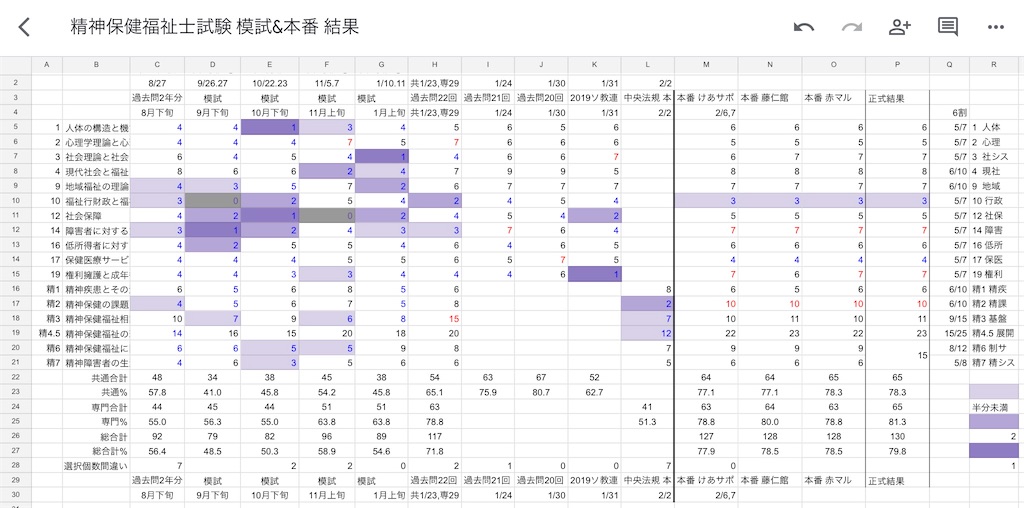 医療業界目指して登販 医療事務 医師事務取った人が精神保健福祉士目指してます