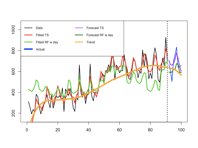 一般的な時系列のモデリング 予測に 機械学習系の手法よりも古典的な計量時系列分析の方が向いている理由を考えてみた 追記あり 渋谷駅前で働くデータ サイエンティストのブログ