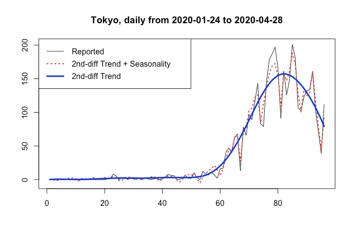 時系列モデリングのおさらい：季節調整とトレンド抽出 - 渋谷