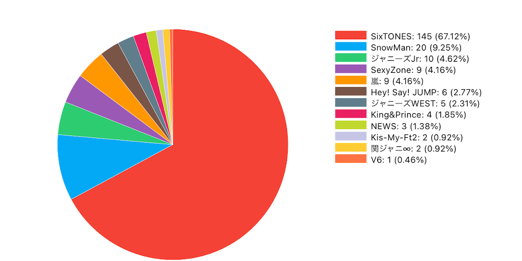 答えていくにつれて拗らせるだろう大賞 結果 Part2