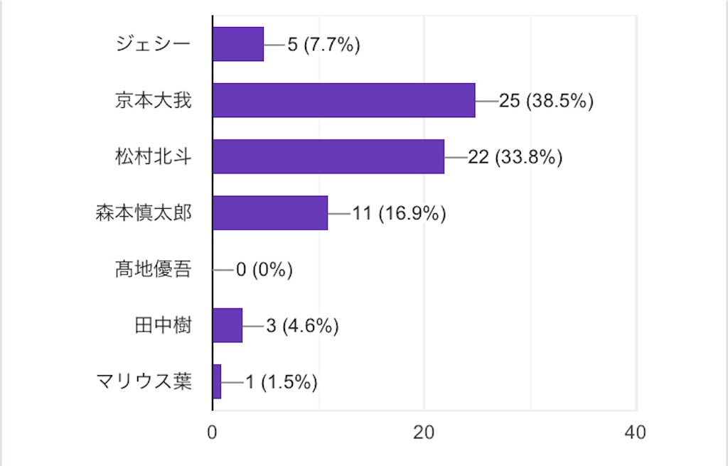 あなたの中の京本大我