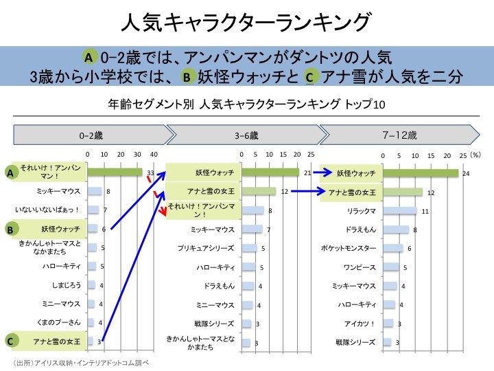 人気キャラクターの概観と キャラクターの永続性に関する考察 たけしの華麗なる消費生活