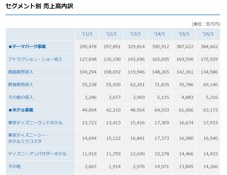 数字でわかるビジネスとしてのディズニーランドの優秀さ 青二才は振り向かない 数字でわかるビジネスとしてのディズニーランドの優秀さ 青二才は振り向かない