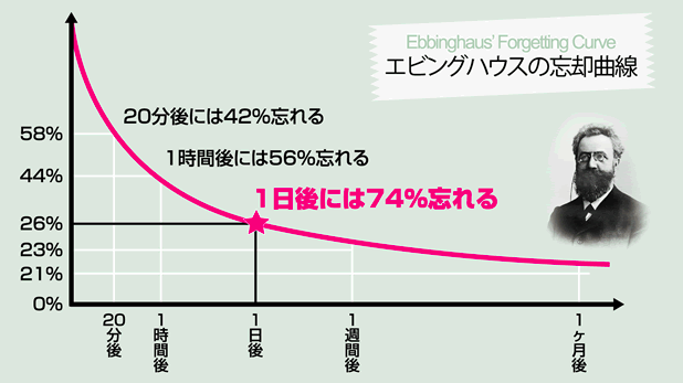 記憶　定着率