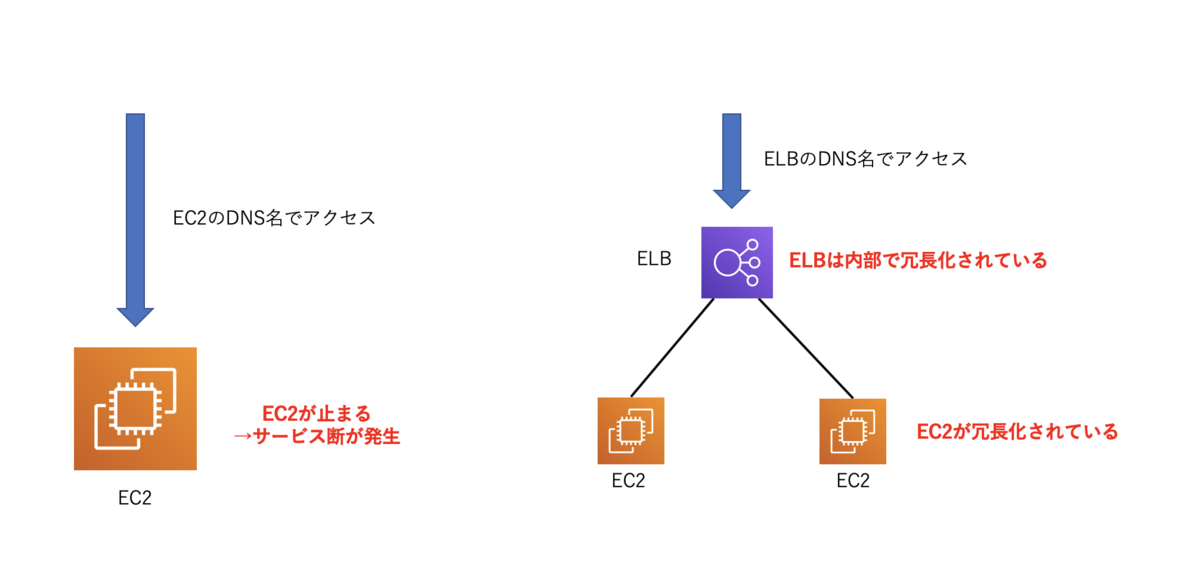疎結合と単一障害点(Single Point Of Failure)について - パブリッククラウドを ひとつひとつ分かりやすく