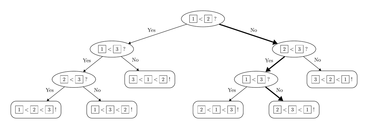 マージソートの動作を表した木