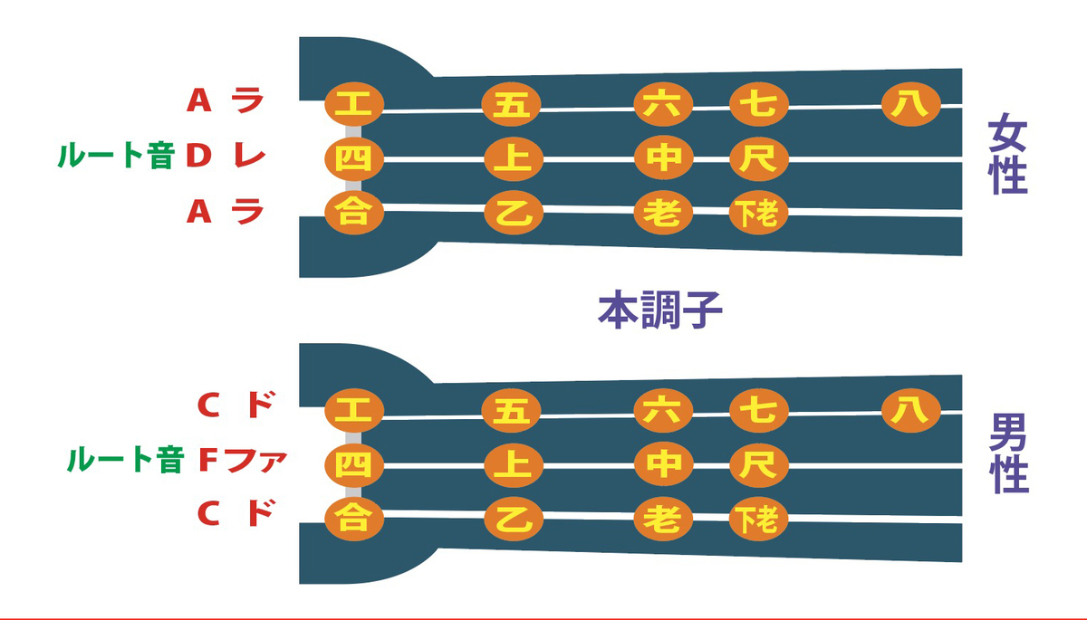 工工四とは？ - 三線教室 ONLINE 東京 by 豊岡マッシー