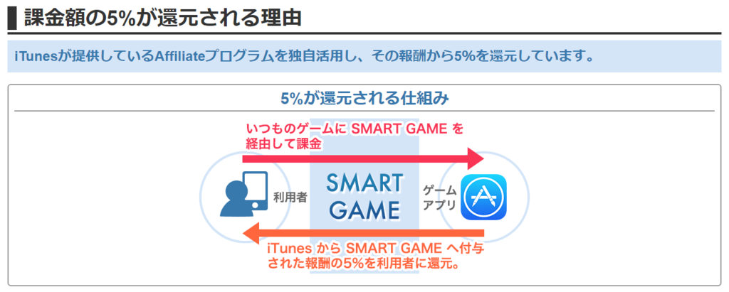 アプリ課金で5 還元サイトはオワコン 1 還元が主流になるのか ポイントサイト活用術 アプリ課金で5 還元サイトはオワコン 1 還元が主流になるのか ポイントサイト活用術