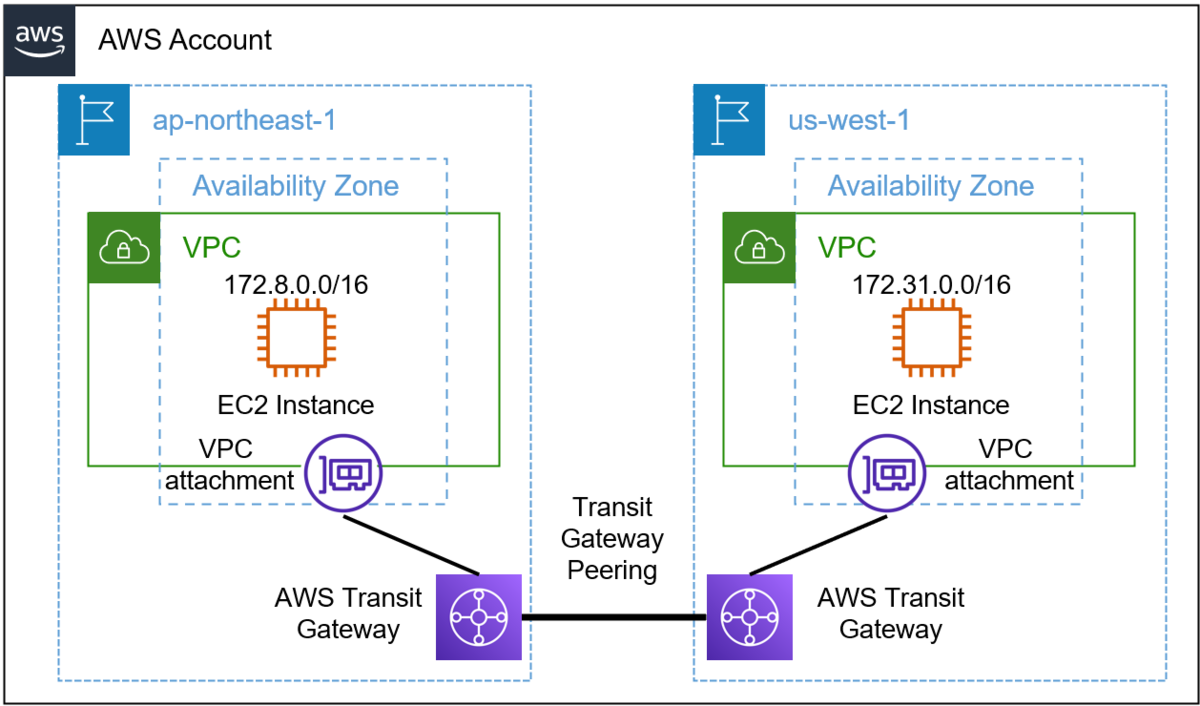 AWS Transit Gatewayで別リージョンのVPCとピアリングする たぶん動く...