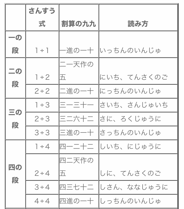 昭和初期まで割り算の九九があった レトロ万華鏡