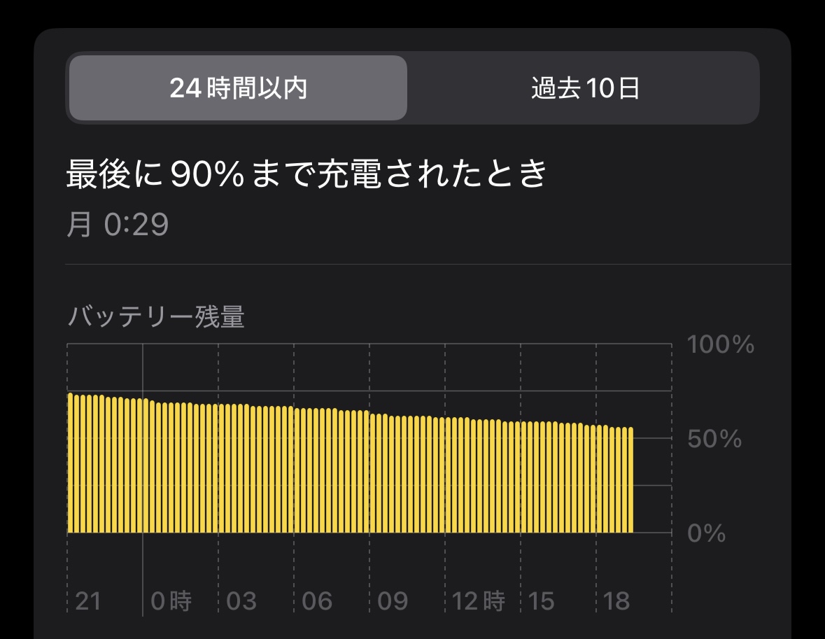 最新OS＋32GBメモリ増設、バッテリー残量100% アップグレード後の性能 