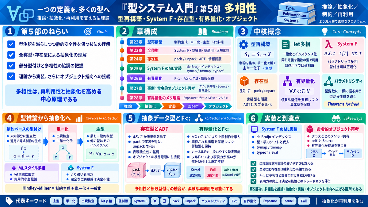 読書ノート】型システム入門 −プログラミング言語と型の理論
