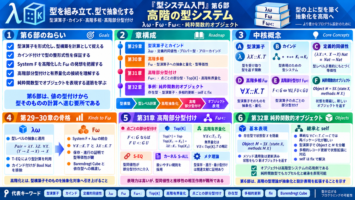 読書ノート】型システム入門 −プログラミング言語と型の理論