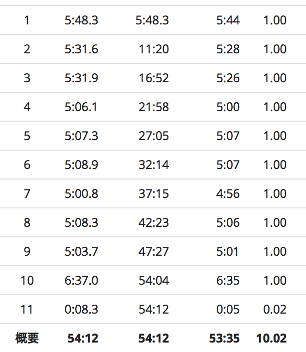 43週 ビルドアップ走10km 水戸はなんとaブロックスタート 日々のランニング