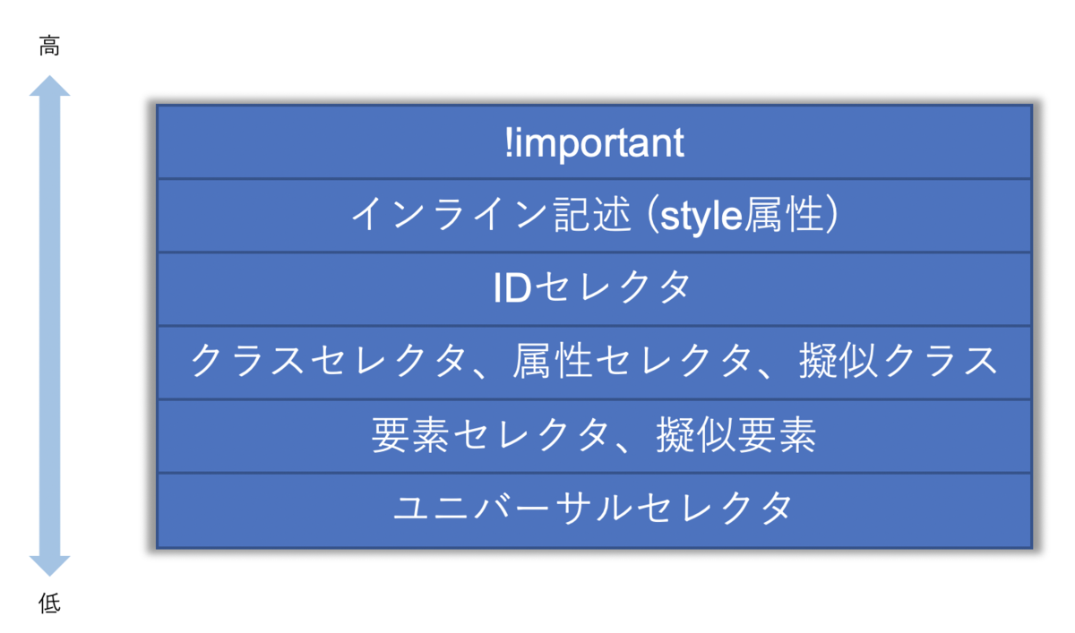 Cssの詳細度について 坂本研のゼミ室