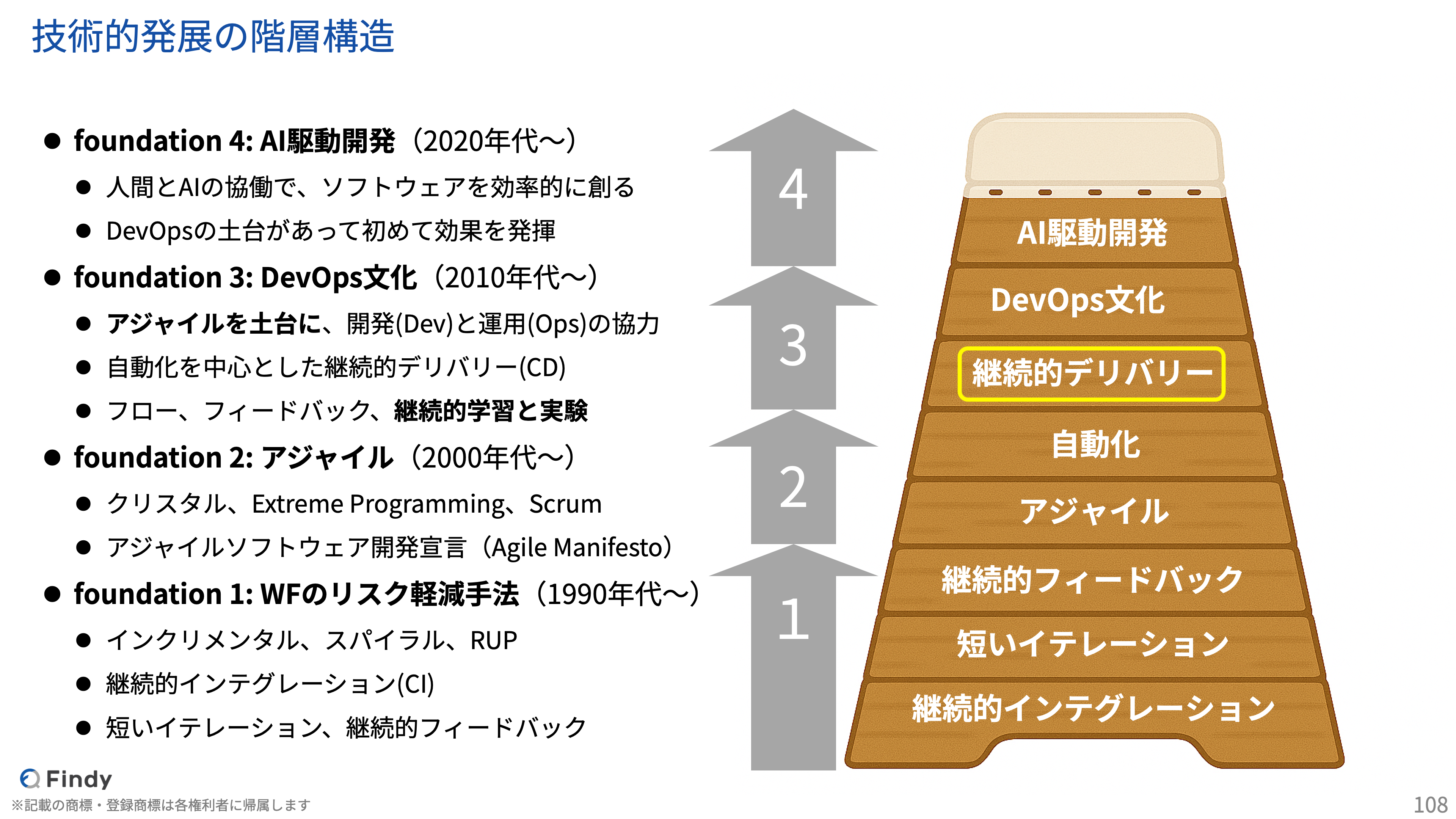 ソフトウェア開発現代史】継続的デリバリーができない組織でAIは増幅器