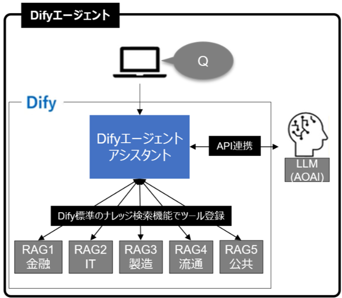 前半　ねむたいのページ【内容ご確認ください】 AIエージェントはどこまでできる？DifyとLangChainでRAGタスクの精度