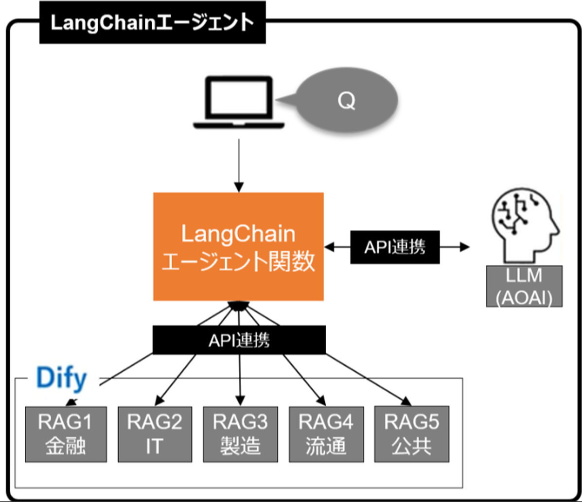 AIエージェントはどこまでできる？DifyとLangChainでRAGタスクの精度