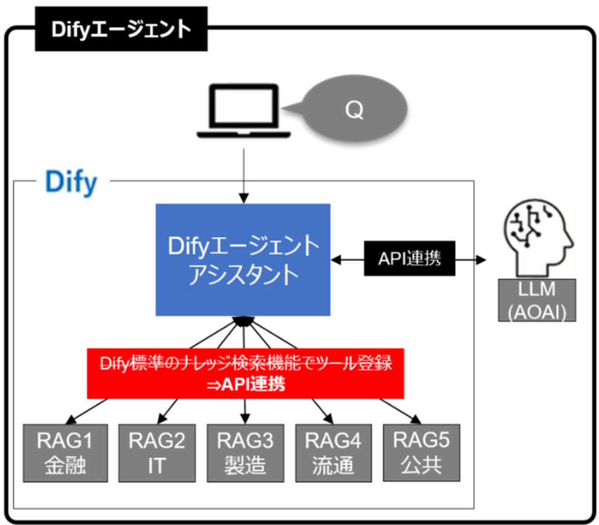 AIエージェントはどこまでできる？DifyとLangChainでRAGタスクの精度