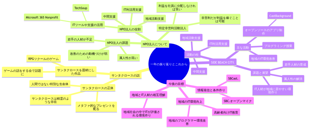 いろいろあった一年の振り返りとこれからやること - LISTEN アドベント 