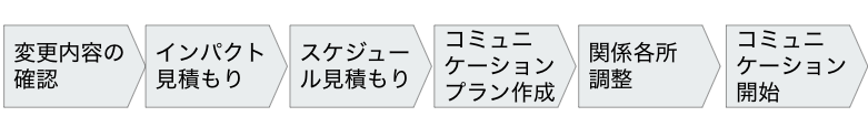 コミュニケーションプランの作成フロー