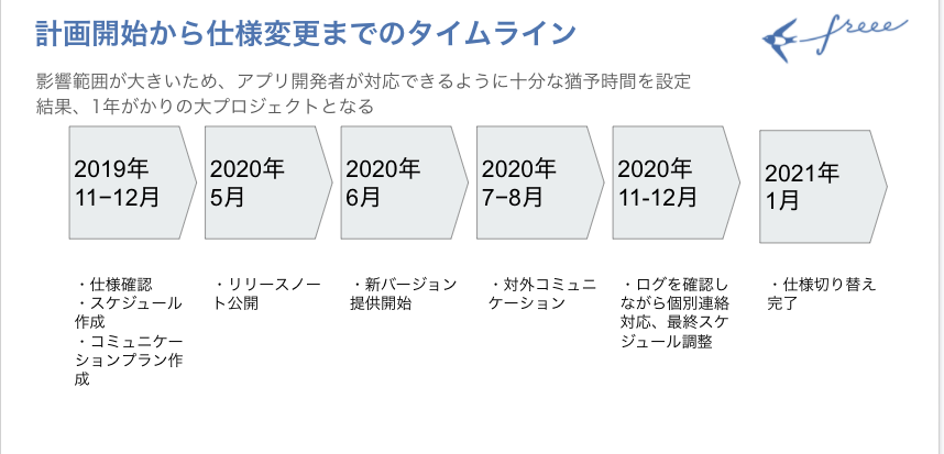 コミュニーションプランのタイムライン 