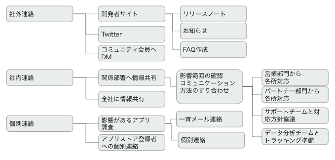 社内外のステークホルダーに対するコミュニケーション設計。社内の各部署から関係各所へ連絡を行なった。