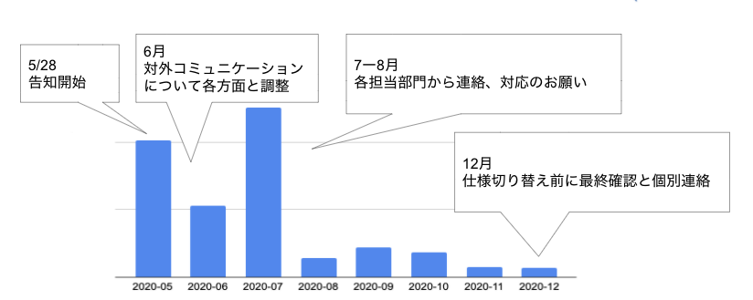 コミュニケーションプランの実行に伴うAPIコール数の推移