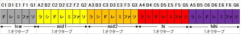 音域について おんがくらいふ