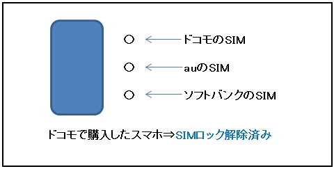 SIMロック解除とは