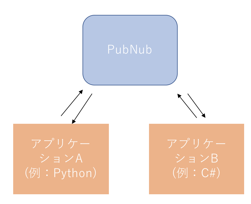 PubNubの構成イメージ