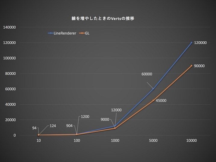 グラフ(Verts数推移)