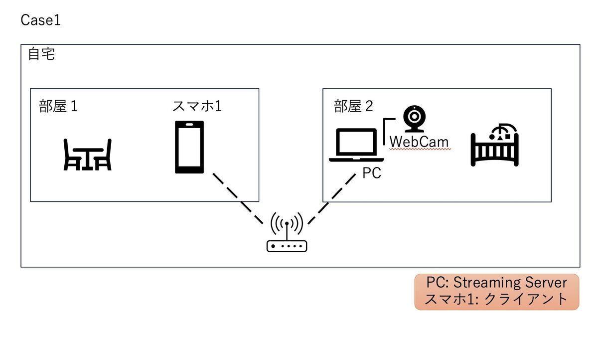 Case1: A PC and WebCam for video streaming server