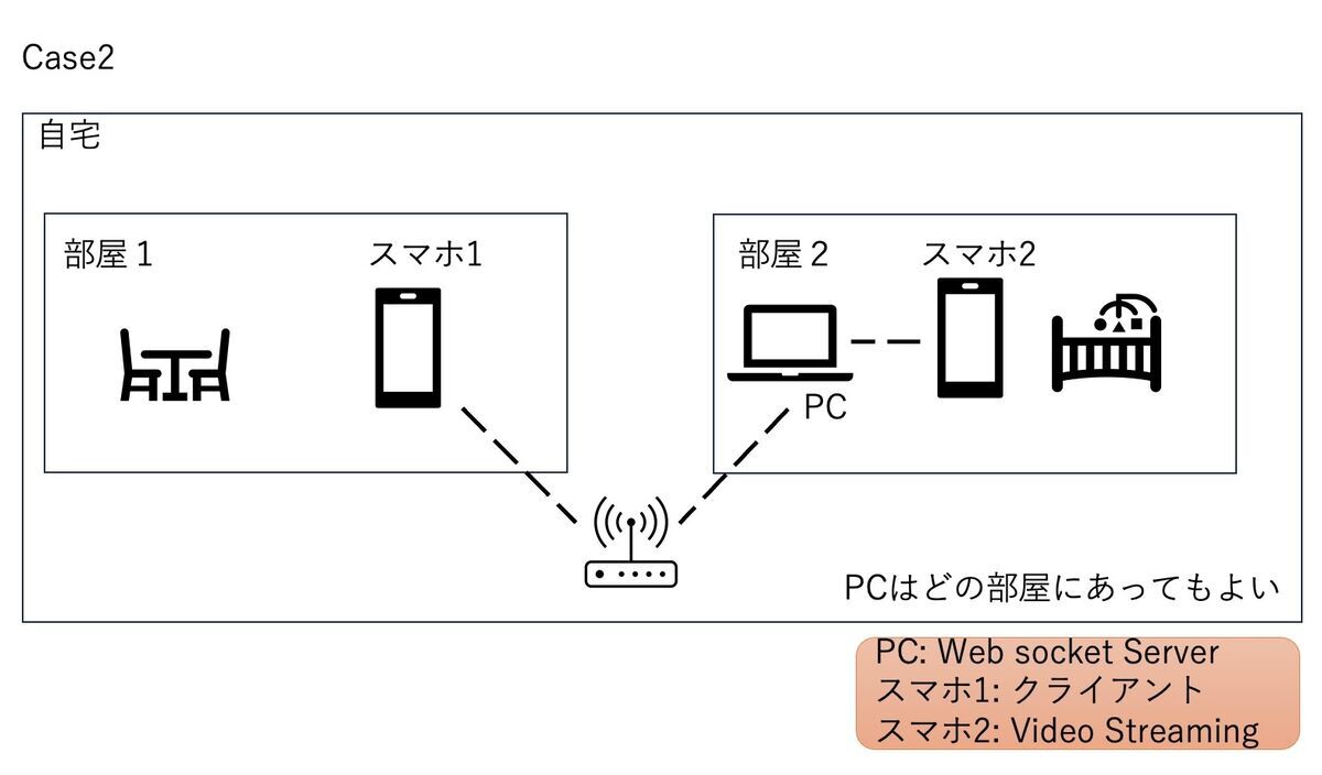 Case2: A PC for websocket server and a smartphon for video streaming