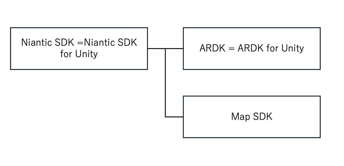 Terminologies of Niantic SDK Terminologies of Niantic SDK