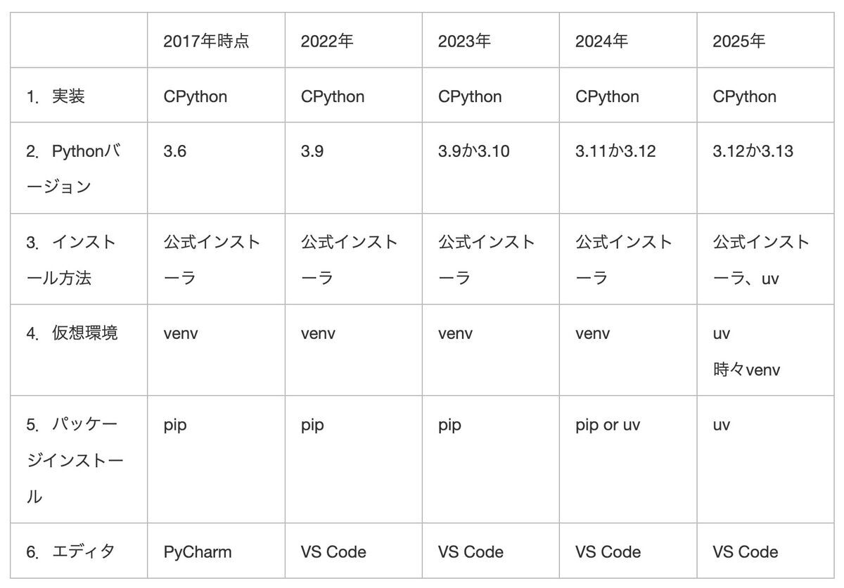 Python Environment