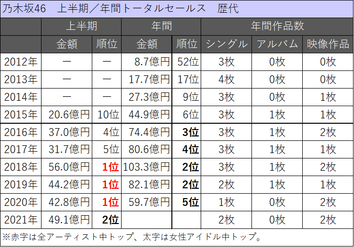 Oricon アーティスト別トータルセールス 2021上半期 Top10 乃木坂46 データの部屋
