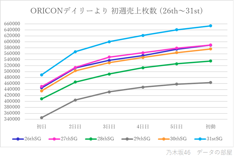 乃木坂46 31stシングル｢ここにはないもの｣ 初週デイリー売上枚数