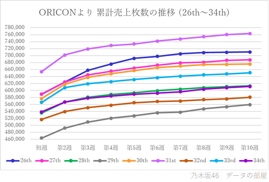 乃木坂46 34thシングル｢Monopoly｣ 累計売上枚数の推移 - 乃木坂